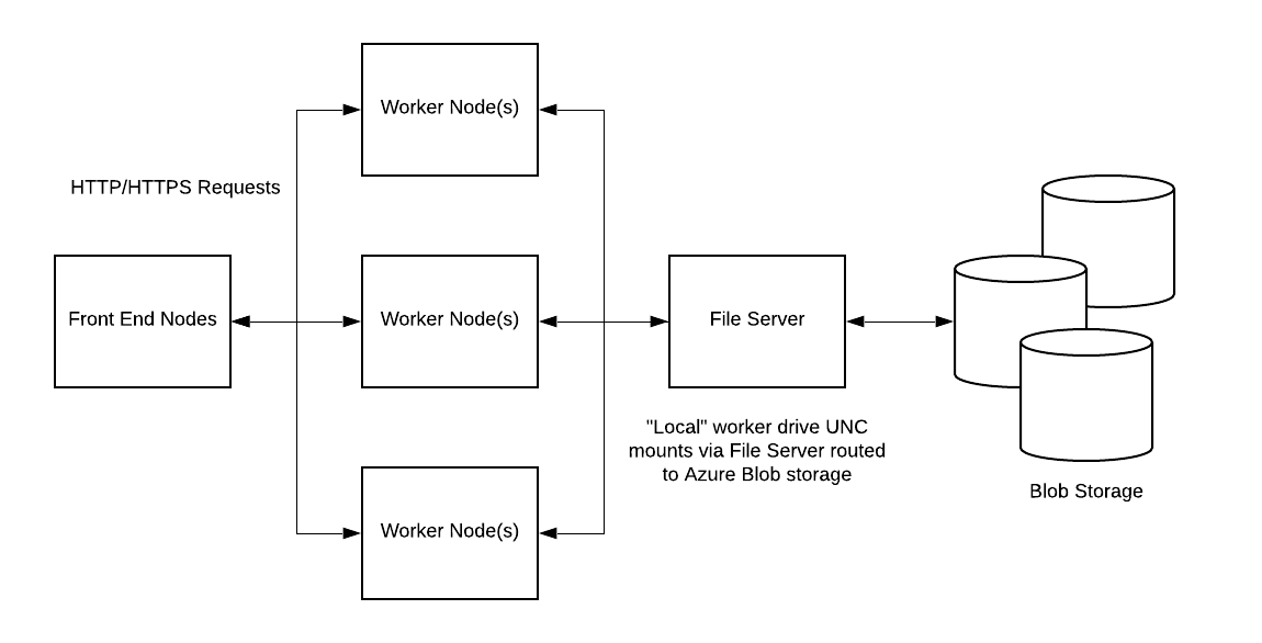 Lightweight Coordination on Azure App Service - Michael Yeaney - Blog