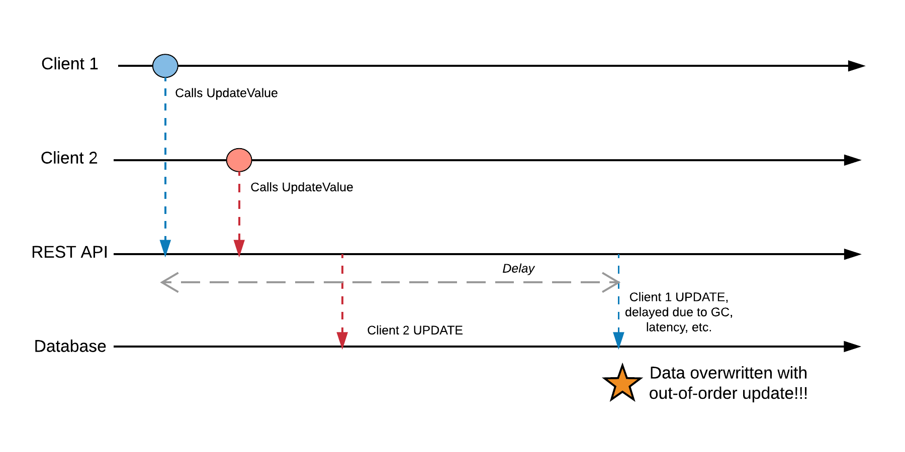 Last Write Wins Causality Diagram