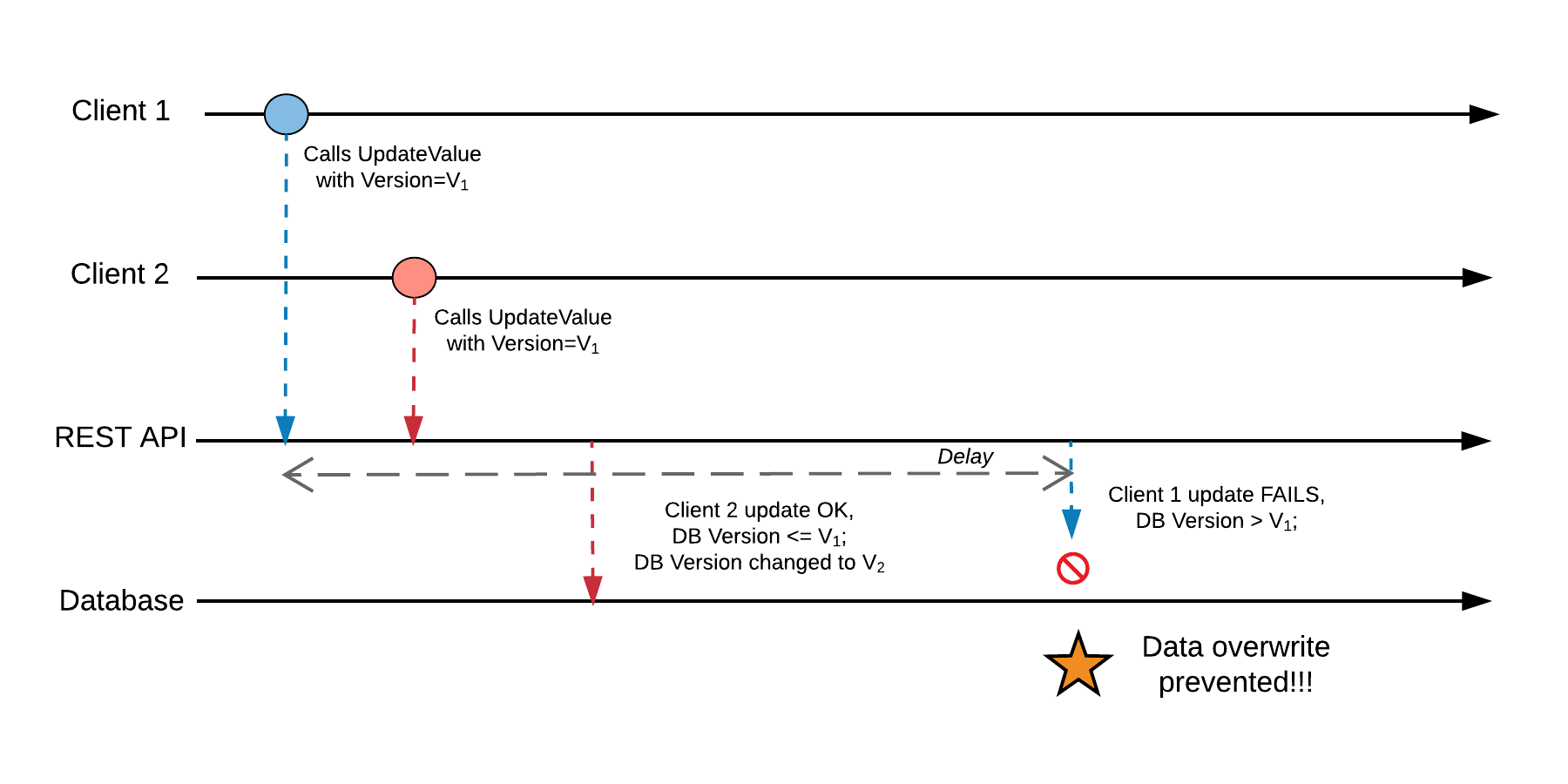 First Write Wins Causality Diagram