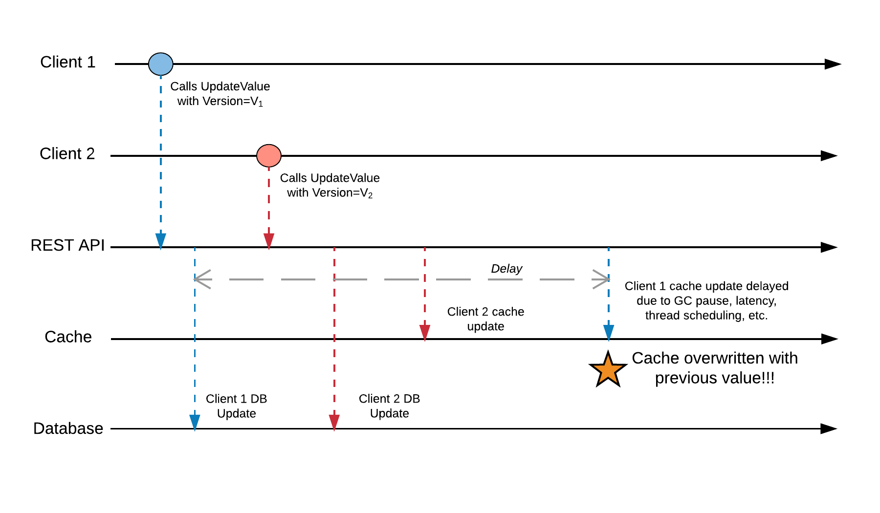 Cache Overwrite Causality Diagram