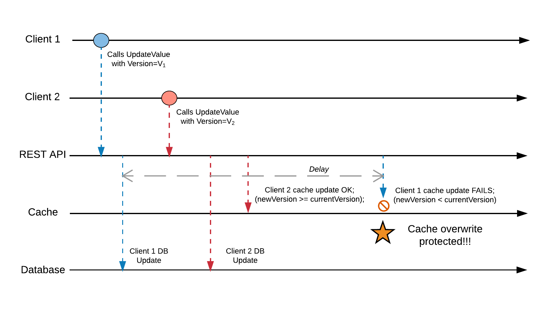 Cache Version Check Causality Diagram